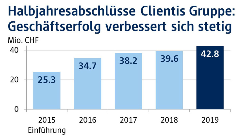 Halbjahresabschlüsse Clientis Gruppe