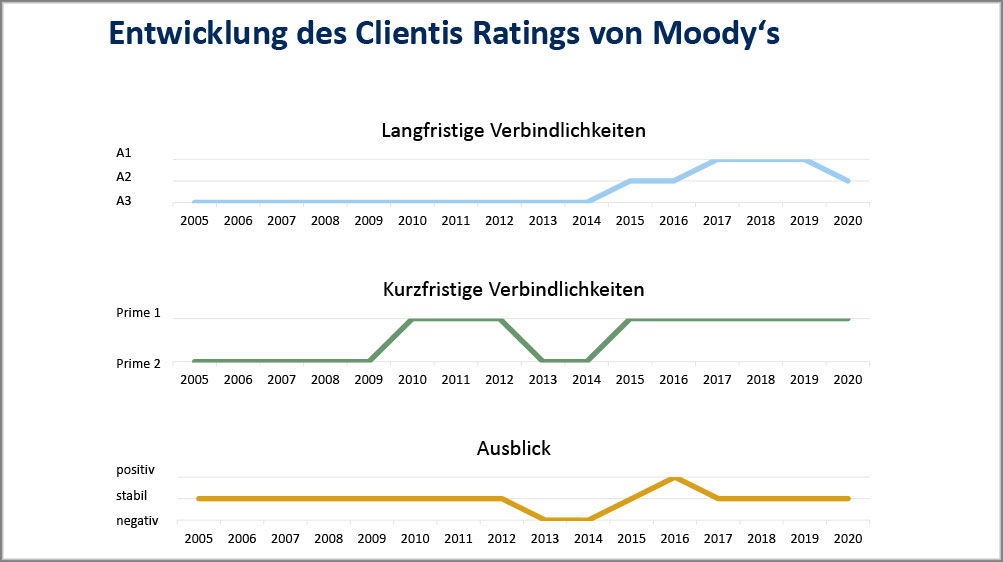 Entwicklung Clientis Ratings von Moody's