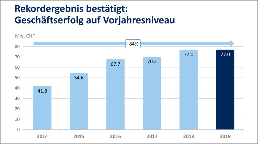 Geschäftserfolg 2020