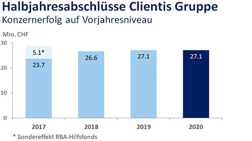 Halbjahrabschlüsse Clientis Gruppe 2020
