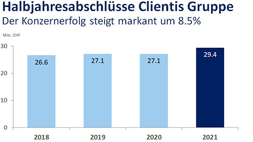 Halbjahresabschluss 2021
