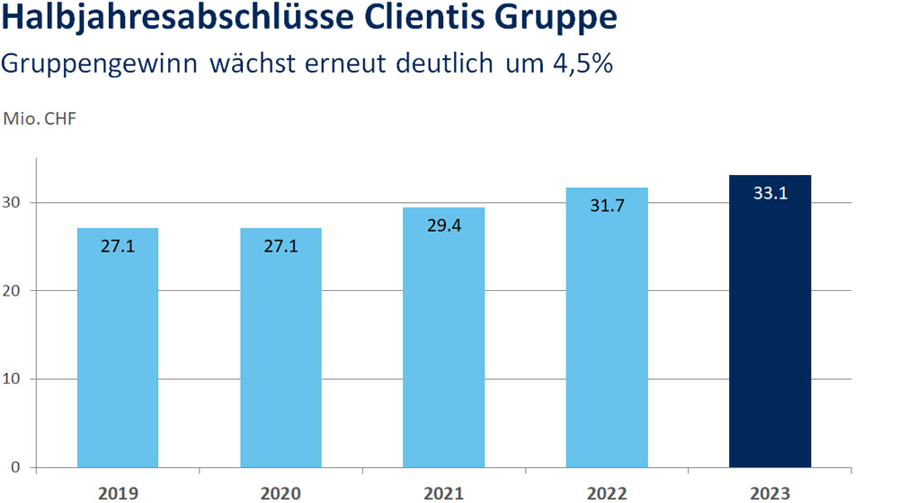 Halbjahresabschluss 2023