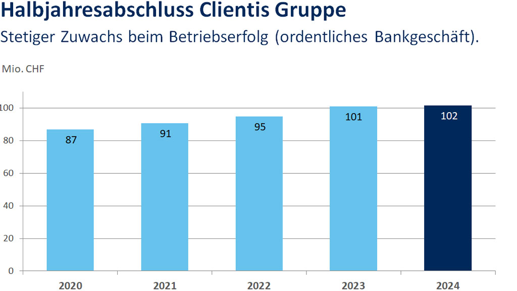 Balkendiagramm Entwicklung Halbjahresabschluss Clientis Gruppe