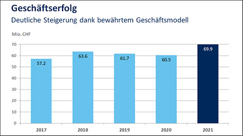 Balkendiagramm zum Geschäftserfolg