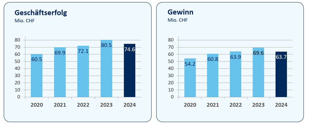 Balkendiagramm zum Geschäftserfolg